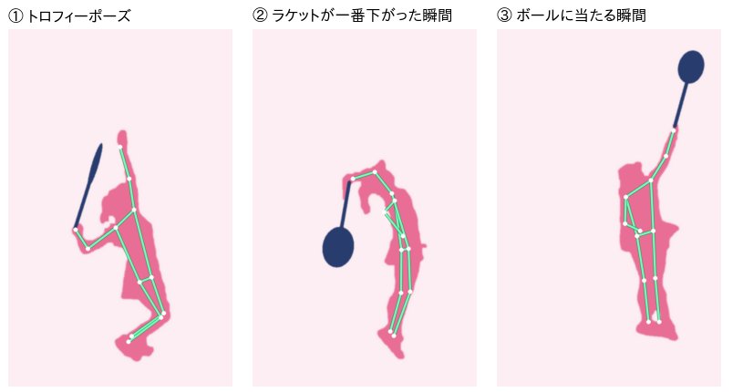 トロフィーポーズ・ラケットが一番下がった瞬間・ボールに当たる瞬間の3枚に骨格とラケットを重ねた画像